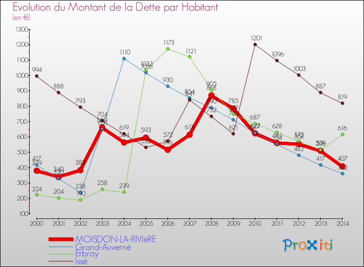 Evolution de la dette par habitant pour la commune de MOISDON-LA-RIVIèRE et les communes proches de 2000 à 2014 Comparaison de la dette par habitant pour MOISDON-LA-RIVIèRE et les communes voisines de 2000 à 2014
