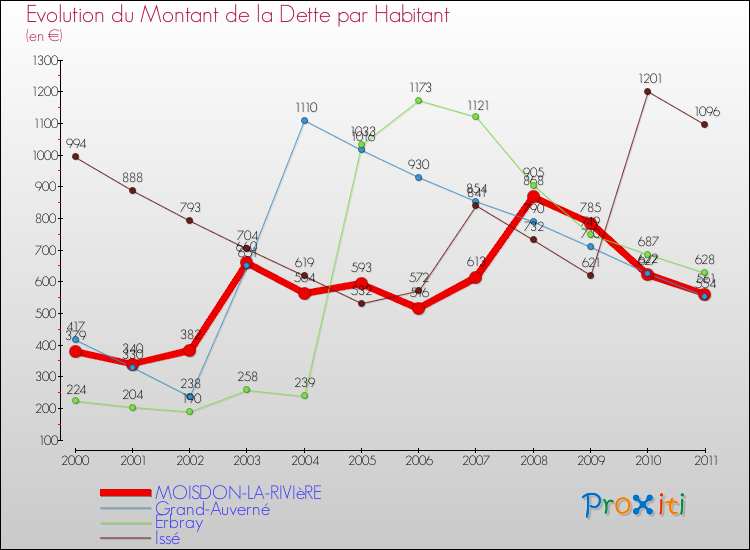 Evolution de la dette par habitant pour la commune de MOISDON-LA-RIVIèRE et les communes proches Comparaison de la dette par habitant pour MOISDON-LA-RIVIèRE et les communes voisines
