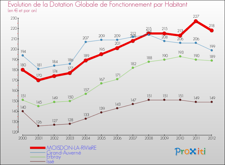 Evolution et montant de la dotation globale de fonctionnement par Habitant pour MOISDON-LA-RIVIèRE et les communes proches Comparaison des dotations globales de fonctionnement par habitant pour MOISDON-LA-RIVIèRE et les communes voisines