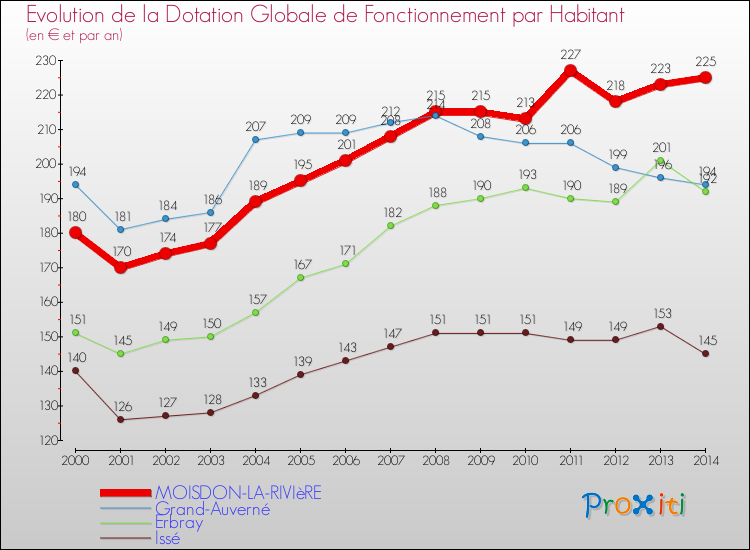 Evolution et montant de la dotation globale de fonctionnement par Habitant pour MOISDON-LA-RIVIèRE et les communes proches de 2000 à 2014. Comparaison des dotations globales de fonctionnement par habitant pour MOISDON-LA-RIVIèRE et les communes voisines de 2000 à 2014.