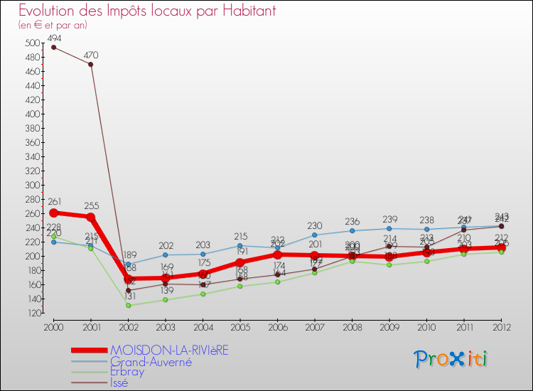 Evolution et montant des impôts locaux par Habitant pour MOISDON-LA-RIVIèRE et les communes proches Comparaison des impôts locaux par habitant pour MOISDON-LA-RIVIèRE et les communes voisines