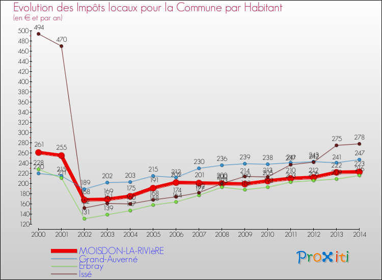 Evolution et montant des impôts locaux par Habitant pour MOISDON-LA-RIVIèRE et les communes proches de 2000 à 2014 Comparaison des impôts locaux par habitant pour MOISDON-LA-RIVIèRE et les communes voisines de 2000 à 2014