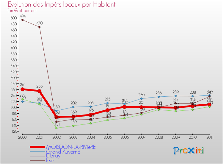 Evolution et montant des impôts locaux par Habitant pour MOISDON-LA-RIVIèRE et les communes proches Comparaison des impôts locaux par habitant pour MOISDON-LA-RIVIèRE et les communes voisines