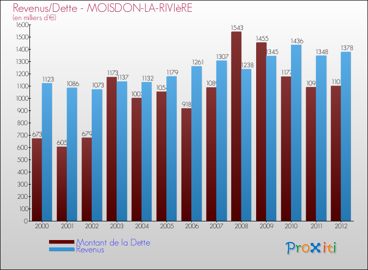 Evolution comparée de la dette et des revenus pour la commune de MOISDON-LA-RIVIèRE de 2000 à 2012 Comparaison de la dette et des revenus pour MOISDON-LA-RIVIèRE de 2000 à 2012