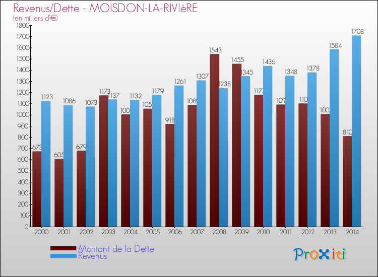 Evolution comparée de la dette et des revenus pour la commune de MOISDON-LA-RIVIèRE de 2000 à 2014 Comparaison de la dette et des revenus pour MOISDON-LA-RIVIèRE de 2000 à 2014