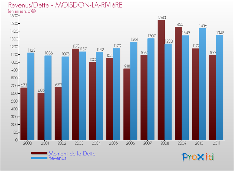 Evolution comparée de la dette et des revenus pour la commune de MOISDON-LA-RIVIèRE de 2000 à 2011 Comparaison de la dette et des revenus pour MOISDON-LA-RIVIèRE de 2000 à 2011