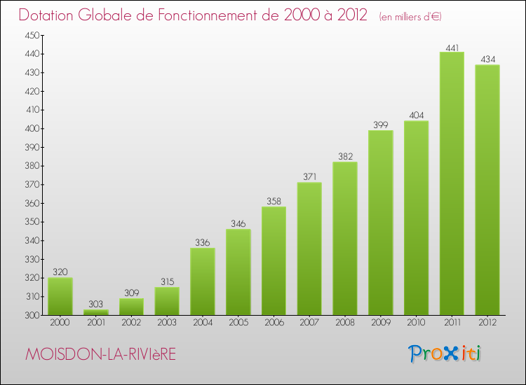 Evolution du montant de la Dotation Globale de Fonctionnement pour la commune de MOISDON-LA-RIVIèRE de 2000 à 2012 Evolution du montant de la Dotation Globale de Fonctionnement pour MOISDON-LA-RIVIèRE de 2000 à 2012