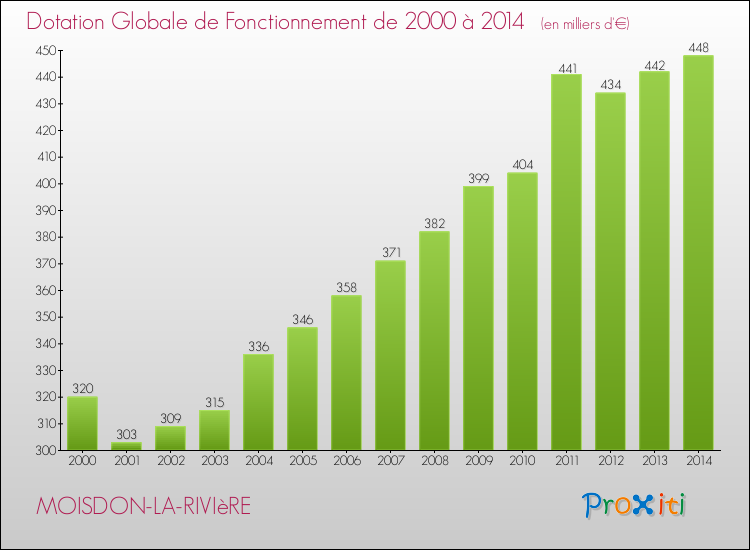 Evolution du montant de la Dotation Globale de Fonctionnement pour la commune de MOISDON-LA-RIVIèRE de 2000 à 2014 Evolution du montant de la Dotation Globale de Fonctionnement pour MOISDON-LA-RIVIèRE de 2000 à 2014