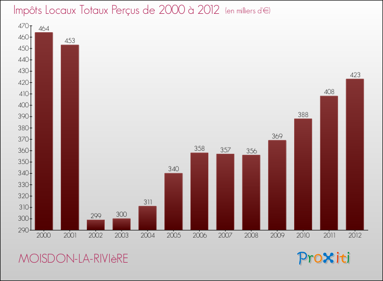 Evolution des Impôts Locaux pour la commune de MOISDON-LA-RIVIèRE de 2000 à 2012 Evolution des Impôts Locaux pour MOISDON-LA-RIVIèRE de 2000 à 2012