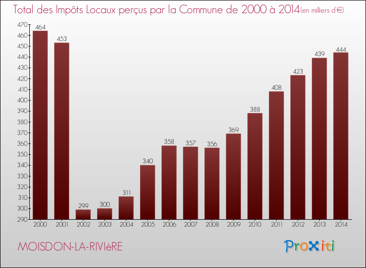 Evolution des Impôts Locaux pour la commune de MOISDON-LA-RIVIèRE de 2000 à 2014 Evolution des Impôts Locaux pour MOISDON-LA-RIVIèRE de 2000 à 2014