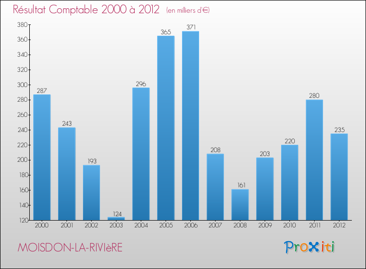 Evolution du résultat comptable pour la commune de MOISDON-LA-RIVIèRE de 2000 à 2012 Evolution du résultat comptable pour MOISDON-LA-RIVIèRE de 2000 à 2012