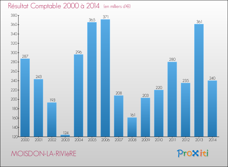 Evolution du résultat comptable pour la commune de MOISDON-LA-RIVIèRE de 2000 à 2014 Evolution du résultat comptable pour MOISDON-LA-RIVIèRE de 2000 à 2014