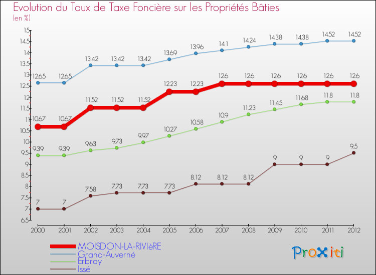 Evolution du taux de la taxe foncière sur le bati pour MOISDON-LA-RIVIèRE et les communes proches de 2000 à 2012 Comparaison des taux de taxe foncière sur le bati pour MOISDON-LA-RIVIèRE et les communes voisines de 2000 à 2012