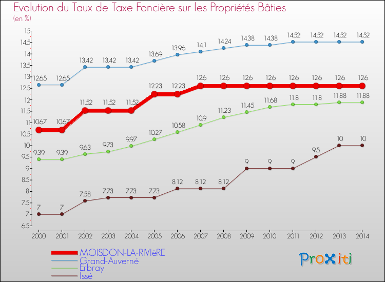 Evolution du taux de la taxe foncière sur le bati pour MOISDON-LA-RIVIèRE et les communes proches de 2000 à 2014 Comparaison des taux de taxe foncière sur le bati pour MOISDON-LA-RIVIèRE et les communes voisines de 2000 à 2014
