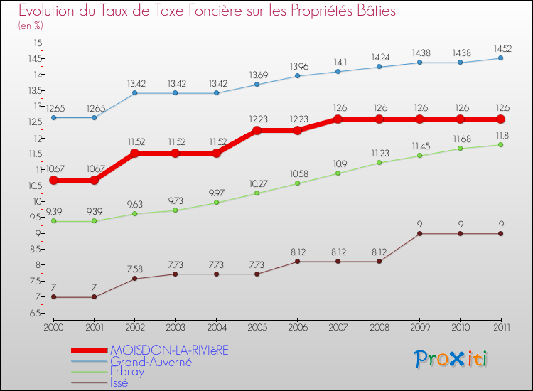 Evolution du taux de la taxe foncière sur le bati pour MOISDON-LA-RIVIèRE et les communes proches Comparaison des taux de taxe foncière sur le bati pour MOISDON-LA-RIVIèRE et les communes voisines