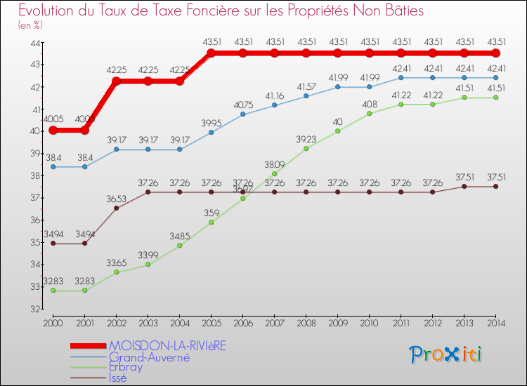 Evolution du taux de la taxe foncière sur les immeubles et terrains non batis pour MOISDON-LA-RIVIèRE et les communes proches de 2000 à 2014 Comparaison des taux de la taxe foncière sur les immeubles et terrains non batis pour MOISDON-LA-RIVIèRE et les communes voisines de 2000 à 2014