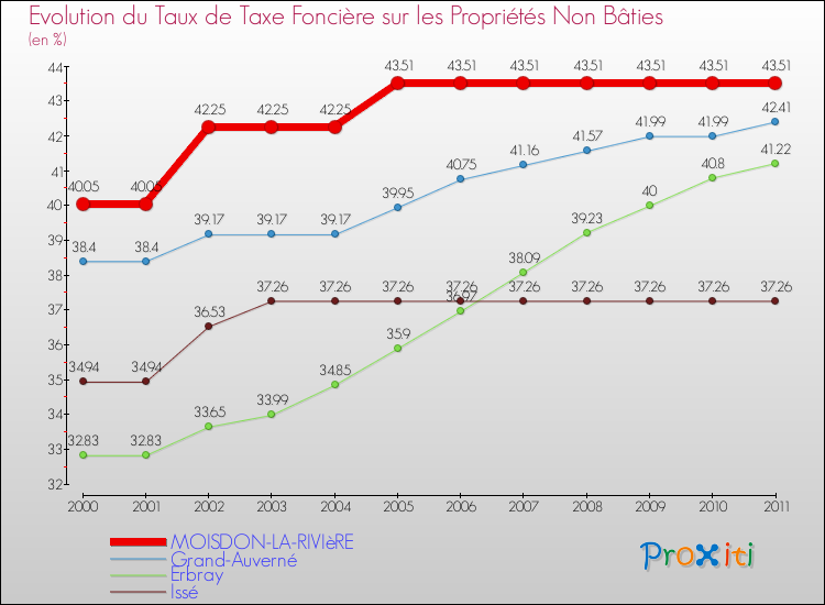 Evolution du taux de la taxe foncière sur les immeubles et terrains non batis pour MOISDON-LA-RIVIèRE et les communes proches Comparaison des taux de la taxe foncière sur les immeubles et terrains non batis pour MOISDON-LA-RIVIèRE et les communes voisines