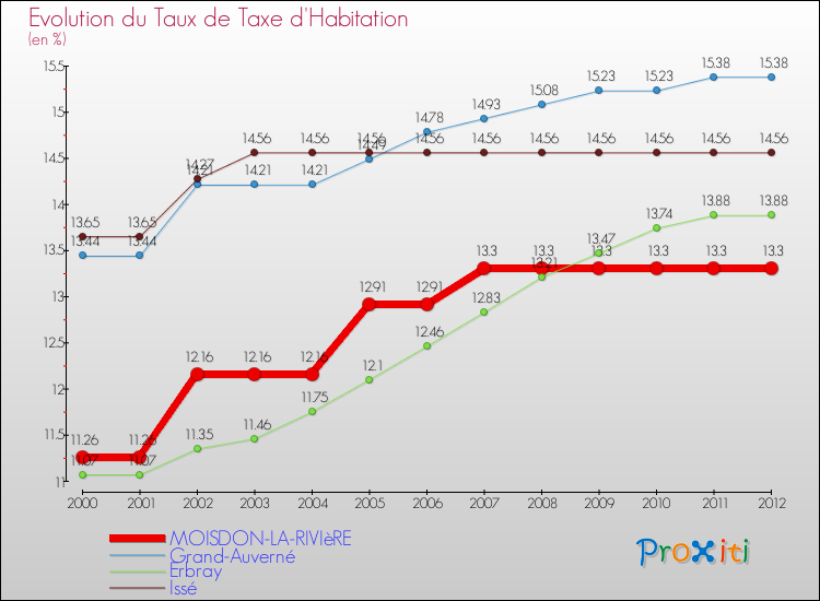 Evolution du taux de la taxe d'habitation pour MOISDON-LA-RIVIèRE et les communes proches Comparaison des taux de la taxe d'habitation pour MOISDON-LA-RIVIèRE et les communes voisines
