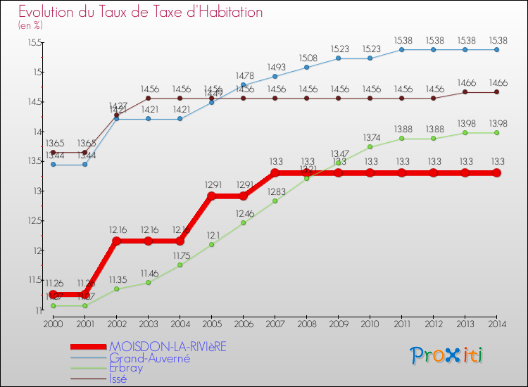 Evolution du taux de la taxe d'habitation pour MOISDON-LA-RIVIèRE et les communes proches de 2000 à 2014 Comparaison des taux de la taxe d'habitation pour MOISDON-LA-RIVIèRE et les communes voisines de 2000 à 2014