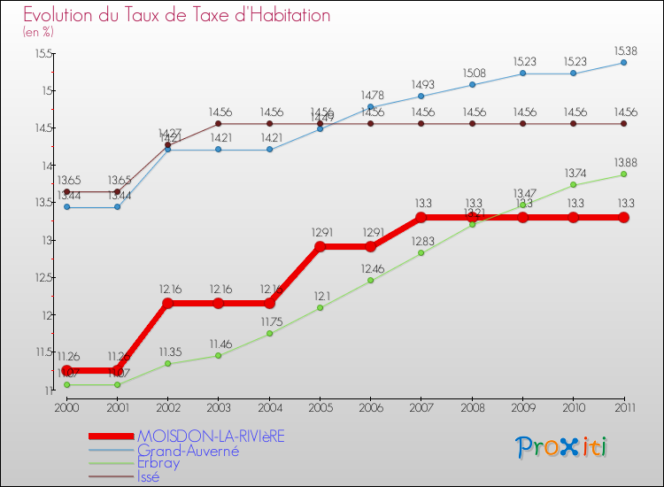 Evolution du taux de la taxe d'habitation pour MOISDON-LA-RIVIèRE et les communes proches Comparaison des taux de la taxe d'habitation pour MOISDON-LA-RIVIèRE et les communes voisines