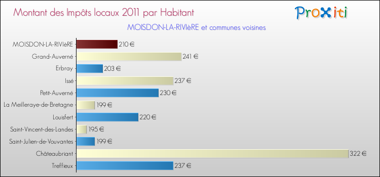 Montant des impôts locaux par Habitant pour MOISDON-LA-RIVIèRE et les communes proches Comparaison des impôts locaux par habitant pour MOISDON-LA-RIVIèRE et les communes voisines