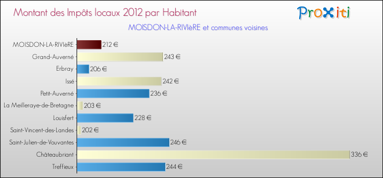 Montant des impôts locaux par Habitant pour MOISDON-LA-RIVIèRE et les communes proches Comparaison des impôts locaux par habitant pour MOISDON-LA-RIVIèRE et les communes voisines