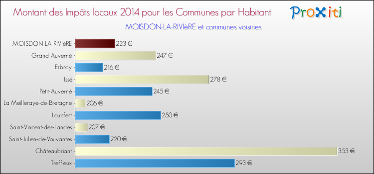 Montant des impôts locaux par Habitant pour MOISDON-LA-RIVIèRE et les communes proches en 2014 Comparaison des impôts locaux par habitant pour MOISDON-LA-RIVIèRE et les communes voisines en 2014