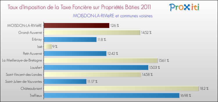 Taux d'imposition de la taxe foncière sur le bati 2011 pour MOISDON-LA-RIVIèRE et les communes proches Comparaison des taux d'imposition de la taxe foncière sur le bati 2011 pour MOISDON-LA-RIVIèRE et les communes voisines