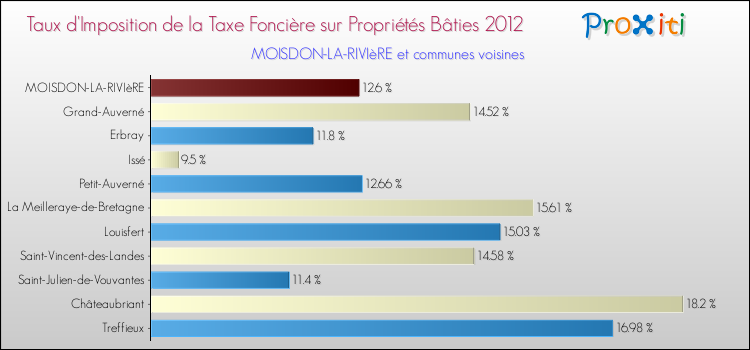 Taux d'imposition de la taxe foncière sur le bati 2012 pour MOISDON-LA-RIVIèRE et les communes proches Comparaison des taux d'imposition de la taxe foncière sur le bati 2012 pour MOISDON-LA-RIVIèRE et les communes voisines
