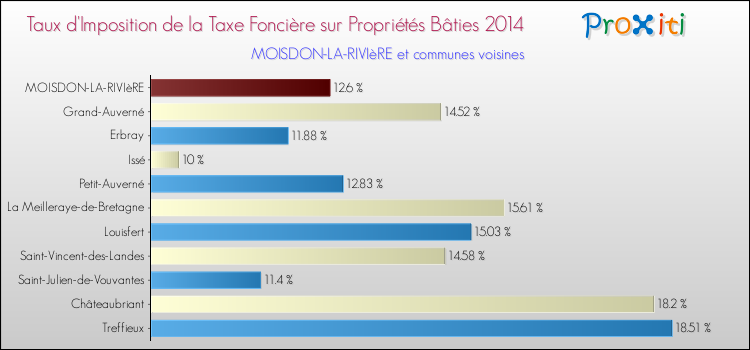 Taux d'imposition de la taxe foncière sur le bati 2014 pour MOISDON-LA-RIVIèRE et les communes proches Comparaison des taux d'imposition de la taxe foncière sur le bati 2014 pour MOISDON-LA-RIVIèRE et les communes voisines