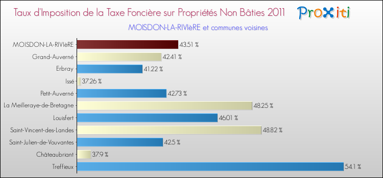 Taux d'imposition de la taxe foncière sur les immeubles et terrains non batis 2011 pour MOISDON-LA-RIVIèRE et les communes proches Comparaison des taux d'imposition de la taxe foncière sur les immeubles et terrains non batis 2011 pour MOISDON-LA-RIVIèRE et les communes voisines