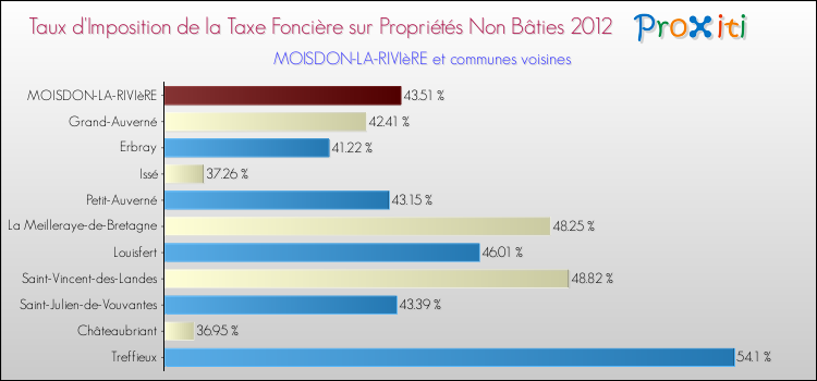 Taux d'imposition de la taxe foncière sur les immeubles et terrains non batis 2012 pour MOISDON-LA-RIVIèRE et les communes proches Comparaison des taux d'imposition de la taxe foncière sur les immeubles et terrains non batis 2012 pour MOISDON-LA-RIVIèRE et les communes voisines
