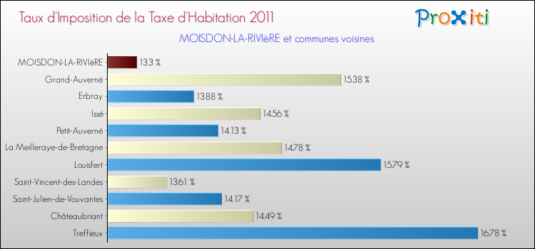 Taux d'imposition de la taxe d'habitation 2011 pour MOISDON-LA-RIVIèRE et les communes proches Comparaison des taux d'imposition de la taxe d'habitation 2011 pour MOISDON-LA-RIVIèRE et les communes voisines