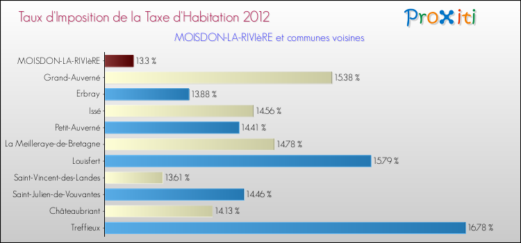 Taux d'imposition de la taxe d'habitation 2012 pour MOISDON-LA-RIVIèRE et les communes proches Comparaison des taux d'imposition de la taxe d'habitation 2012 pour MOISDON-LA-RIVIèRE et les communes voisines