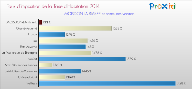 Taux d'imposition de la taxe d'habitation 2014 pour MOISDON-LA-RIVIèRE et les communes proches Comparaison des taux d'imposition de la taxe d'habitation 2014 pour MOISDON-LA-RIVIèRE et les communes voisines