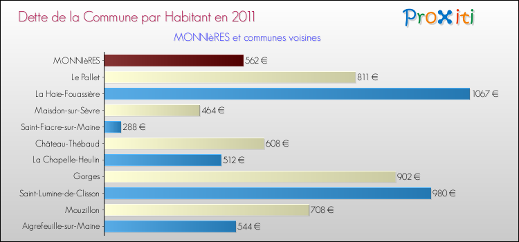 Dette par habitant de la commune en 2011 pour MONNIèRES et les communes proches Comparaison de la dette par habitant de la commune en 2011 pour MONNIèRES et les communes voisines