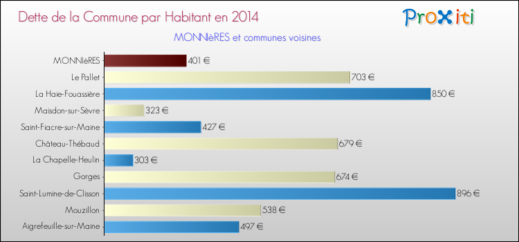 Dette par habitant de la commune en 2014 pour MONNIèRES et les communes proches Comparaison de la dette par habitant de la commune en 2014 pour MONNIèRES et les communes voisines