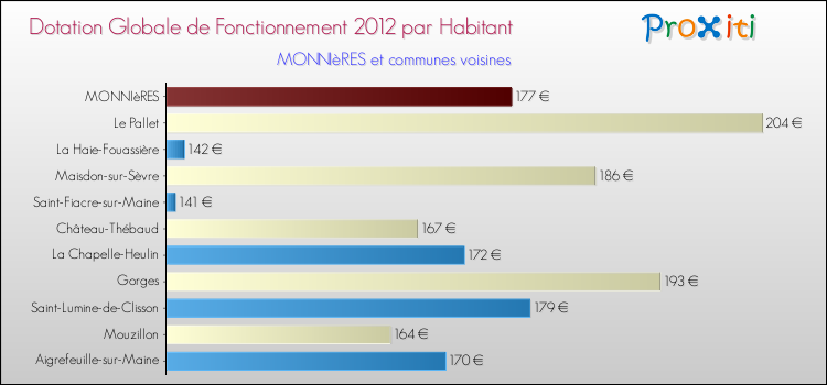 Montant des dotations globales de fonctionnement DGF par Habitant pour MONNIèRES et les communes proches Comparaison des des dotations globales de fonctionnement DGF par habitant pour MONNIèRES et les communes voisines