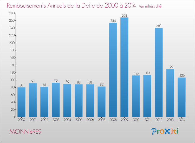 Evolution de l'annuité de la dette pour la commune de MONNIèRES de 2000 à 2014 Annuités de la dette pour MONNIèRES de 2000 à 2014