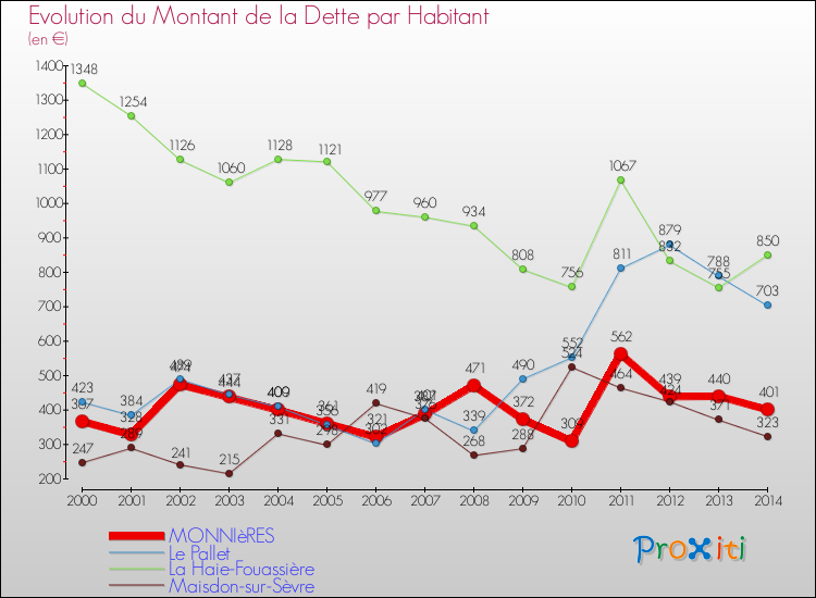 Evolution de la dette par habitant pour la commune de MONNIèRES et les communes proches de 2000 à 2014 Comparaison de la dette par habitant pour MONNIèRES et les communes voisines de 2000 à 2014