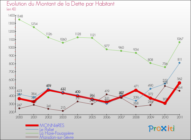 Evolution de la dette par habitant pour la commune de MONNIèRES et les communes proches Comparaison de la dette par habitant pour MONNIèRES et les communes voisines