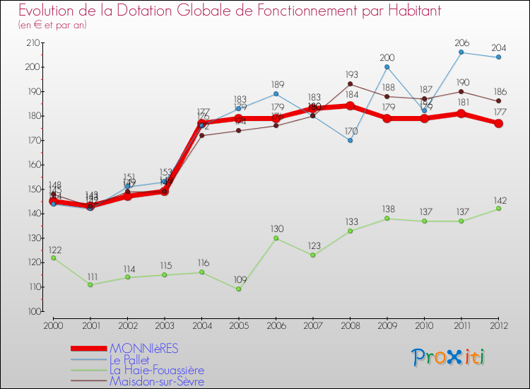 Evolution et montant de la dotation globale de fonctionnement par Habitant pour MONNIèRES et les communes proches Comparaison des dotations globales de fonctionnement par habitant pour MONNIèRES et les communes voisines
