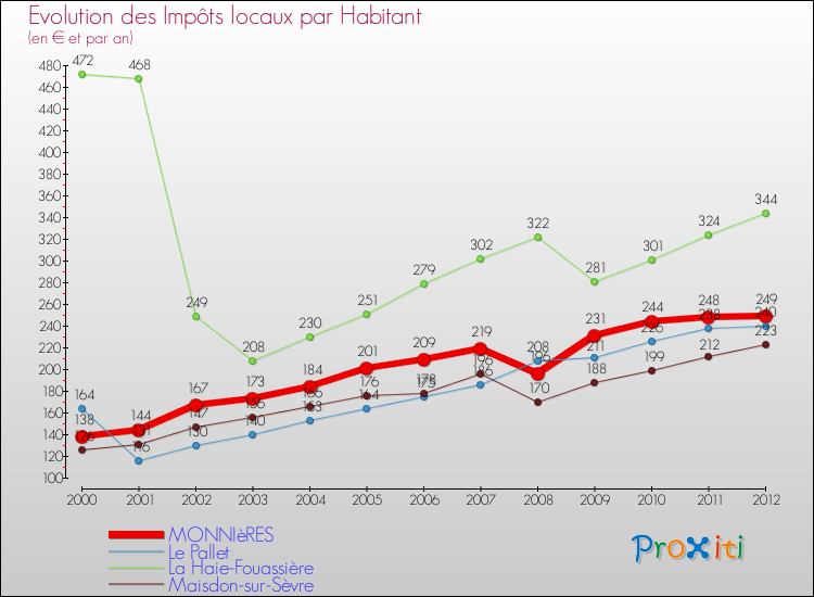 Evolution et montant des impôts locaux par Habitant pour MONNIèRES et les communes proches Comparaison des impôts locaux par habitant pour MONNIèRES et les communes voisines