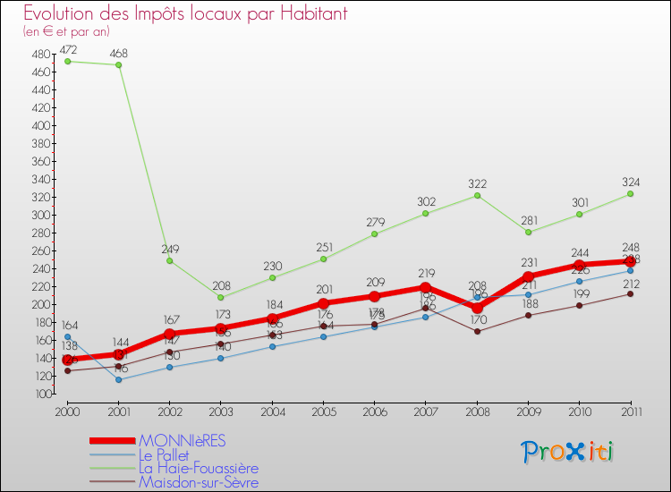 Evolution et montant des impôts locaux par Habitant pour MONNIèRES et les communes proches Comparaison des impôts locaux par habitant pour MONNIèRES et les communes voisines