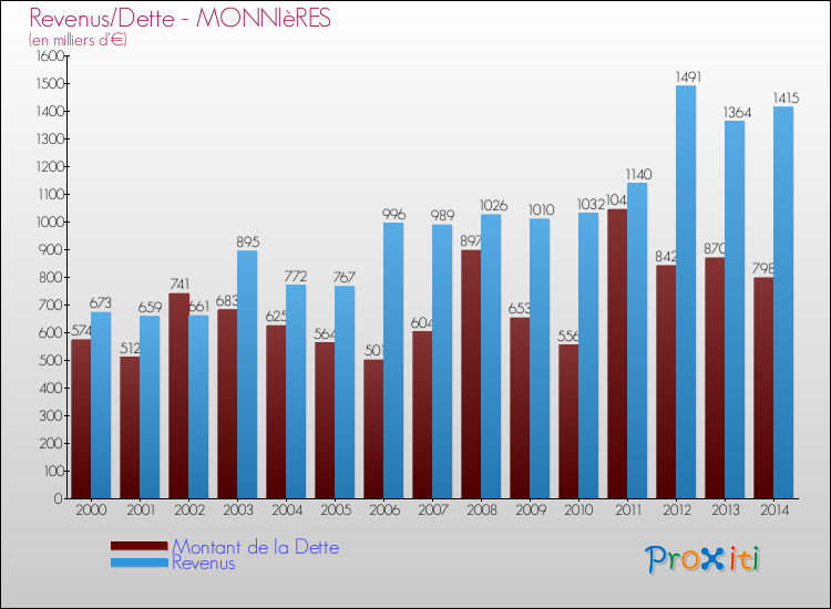 Evolution comparée de la dette et des revenus pour la commune de MONNIèRES de 2000 à 2014 Comparaison de la dette et des revenus pour MONNIèRES de 2000 à 2014