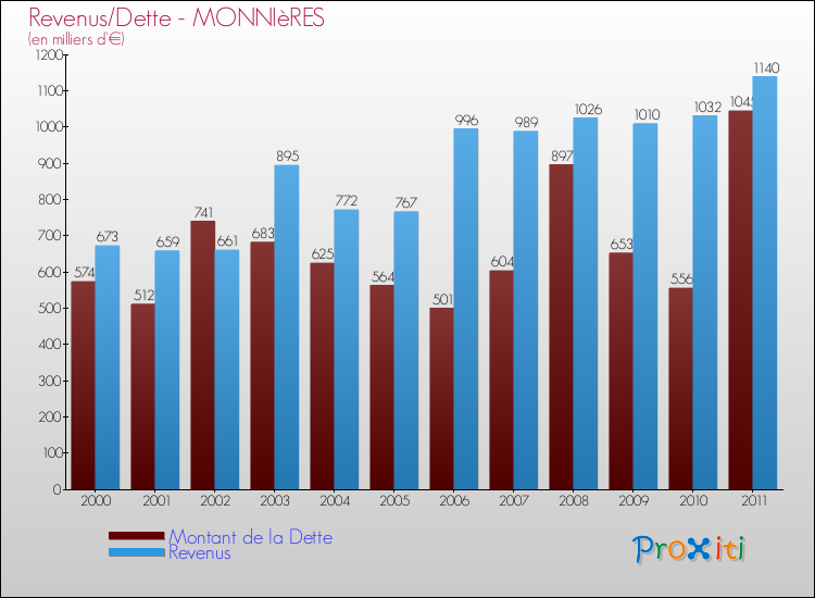 Evolution comparée de la dette et des revenus pour la commune de MONNIèRES de 2000 à 2011 Comparaison de la dette et des revenus pour MONNIèRES de 2000 à 2011