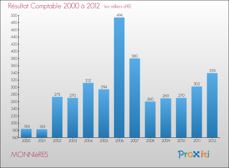 Evolution du résultat comptable pour la commune de MONNIèRES de 2000 à 2012 Evolution du résultat comptable pour MONNIèRES de 2000 à 2012