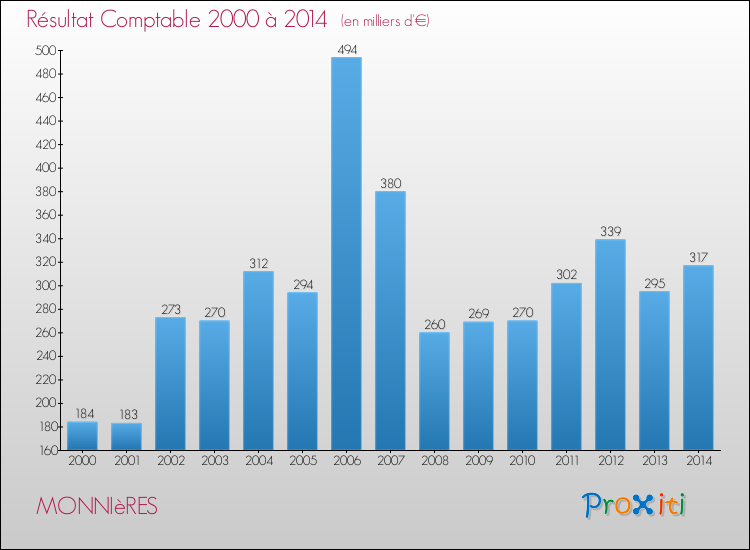 Evolution du résultat comptable pour la commune de MONNIèRES de 2000 à 2014 Evolution du résultat comptable pour MONNIèRES de 2000 à 2014