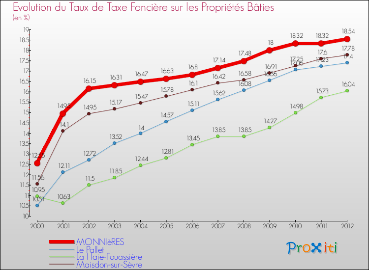 Evolution du taux de la taxe foncière sur le bati pour MONNIèRES et les communes proches de 2000 à 2012 Comparaison des taux de taxe foncière sur le bati pour MONNIèRES et les communes voisines de 2000 à 2012