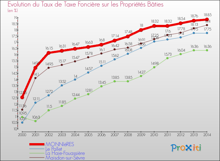 Evolution du taux de la taxe foncière sur le bati pour MONNIèRES et les communes proches de 2000 à 2014 Comparaison des taux de taxe foncière sur le bati pour MONNIèRES et les communes voisines de 2000 à 2014